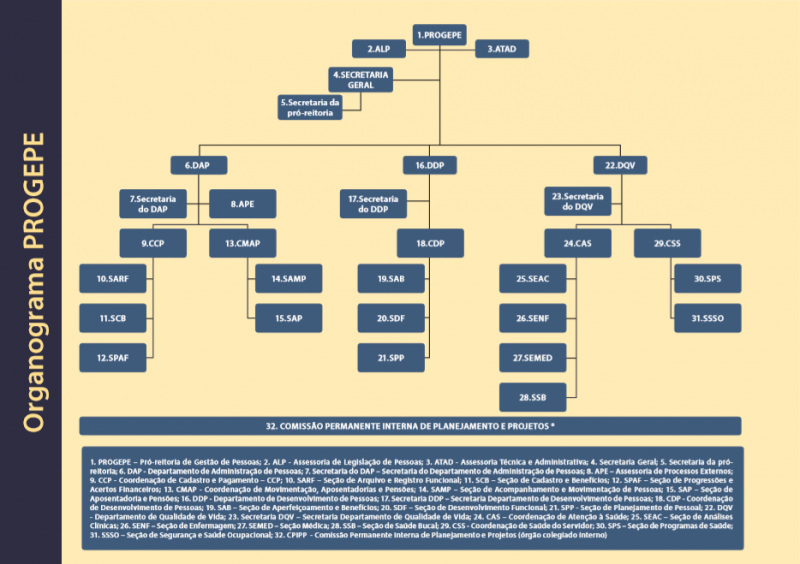 Organograma Progepe